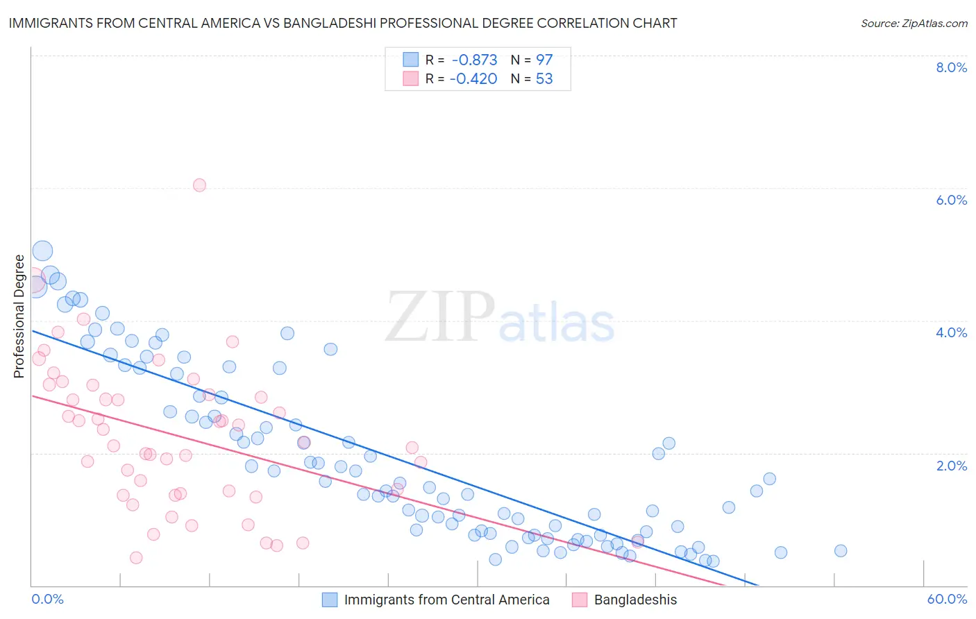 Immigrants from Central America vs Bangladeshi Professional Degree