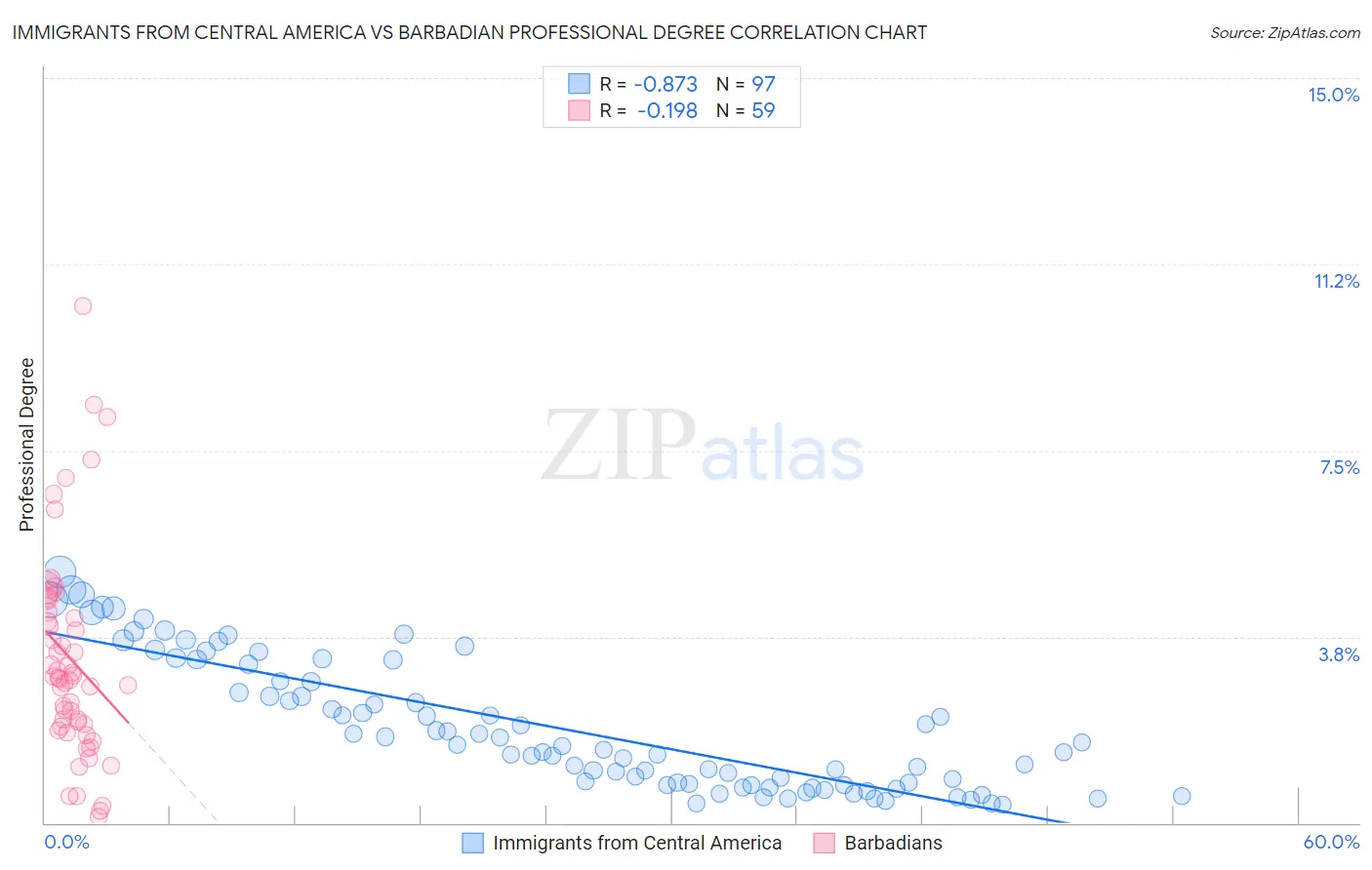 Immigrants from Central America vs Barbadian Professional Degree