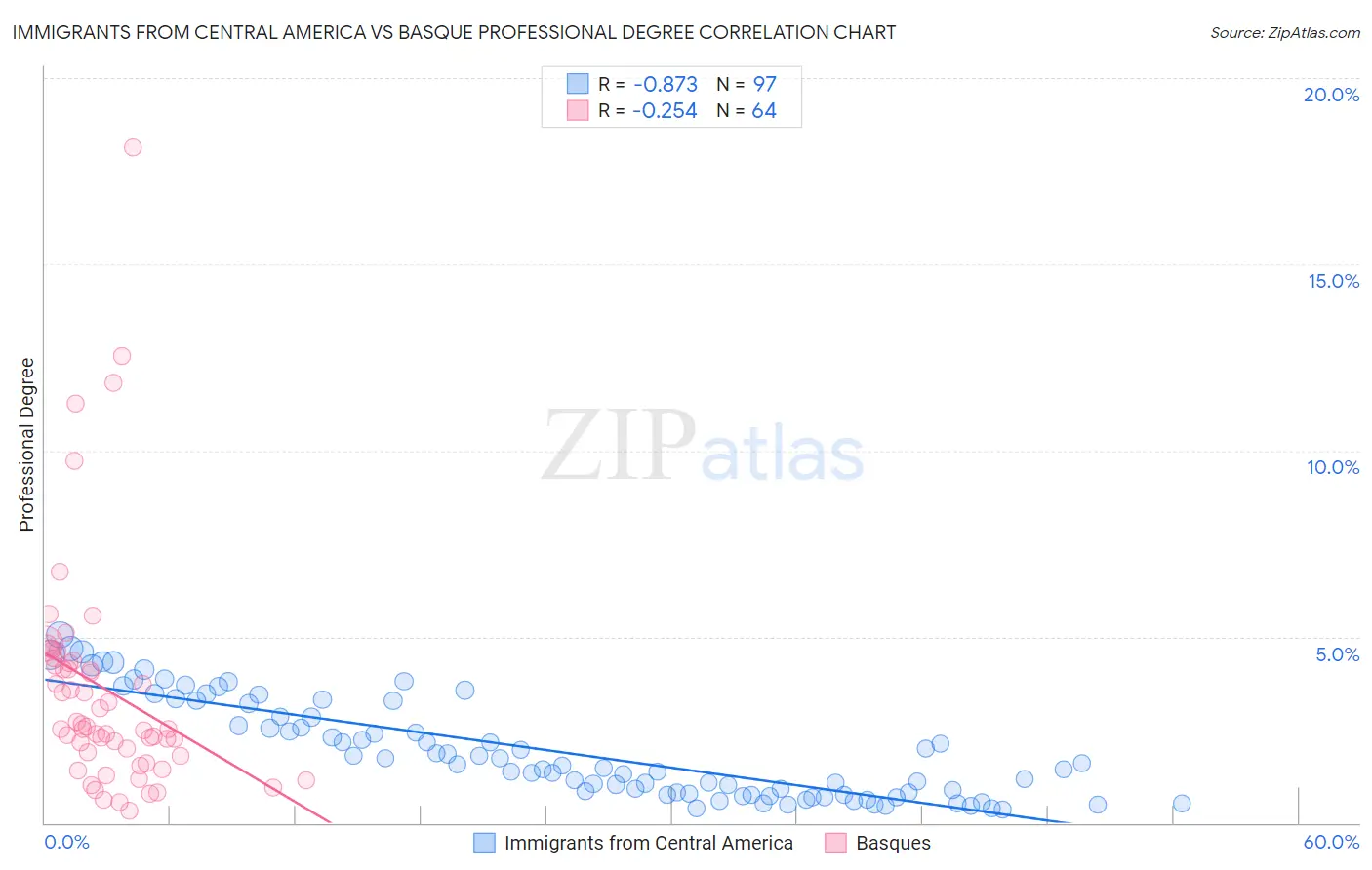 Immigrants from Central America vs Basque Professional Degree