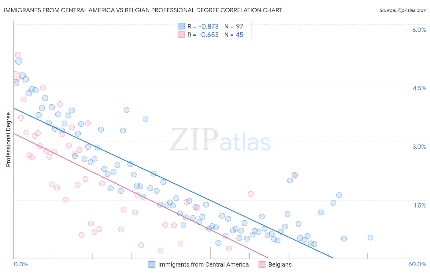 Immigrants from Central America vs Belgian Professional Degree