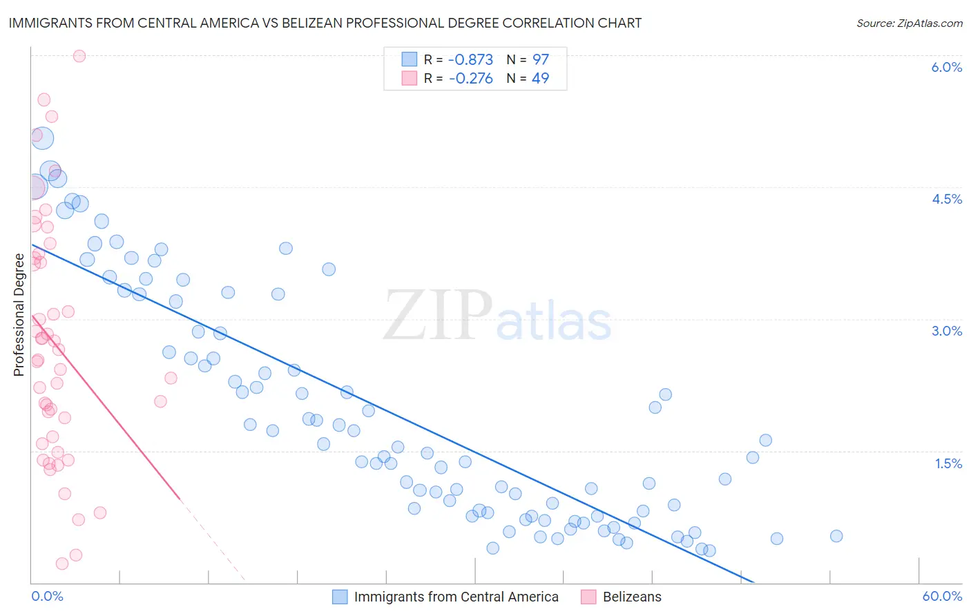 Immigrants from Central America vs Belizean Professional Degree