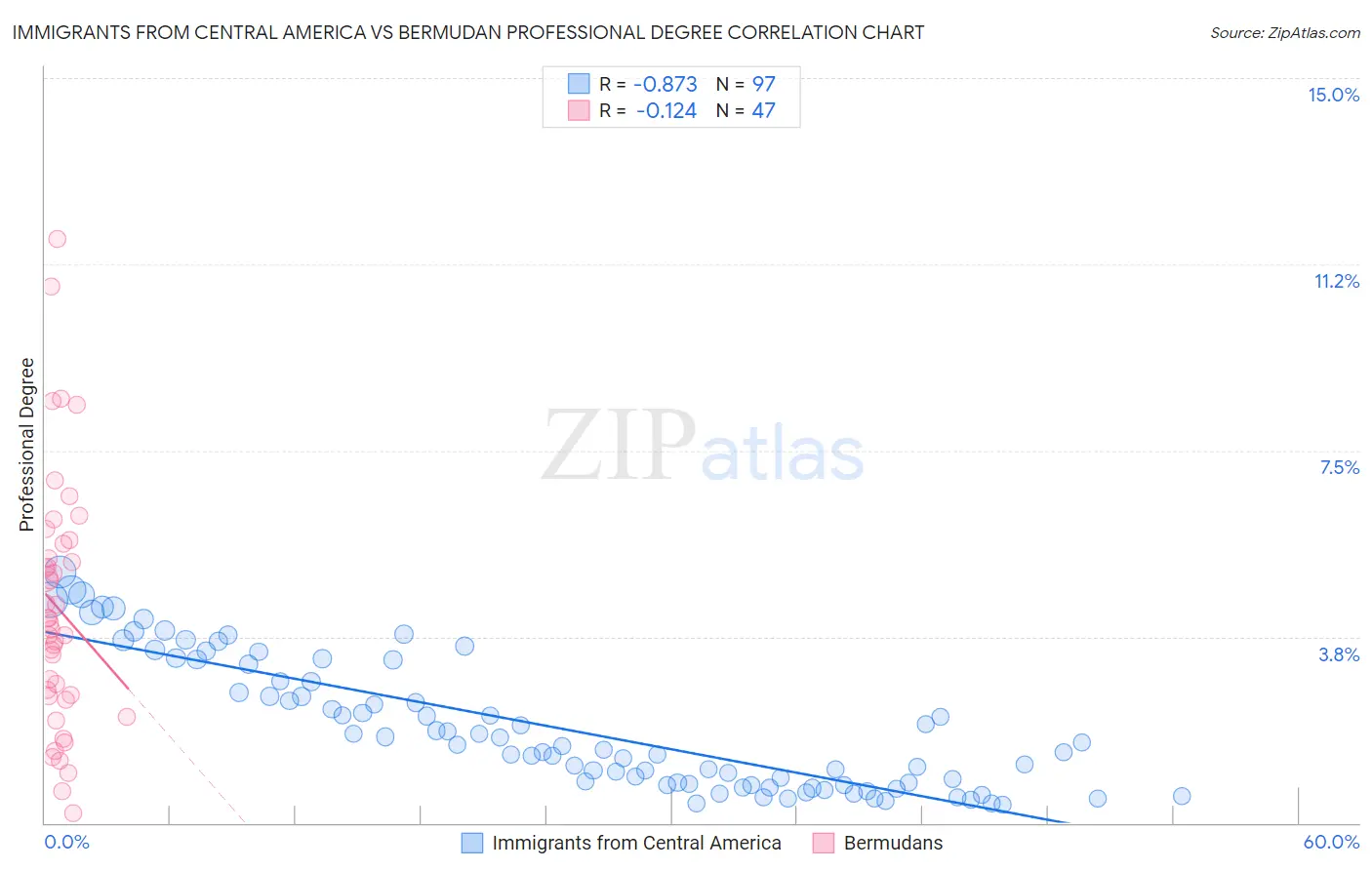 Immigrants from Central America vs Bermudan Professional Degree