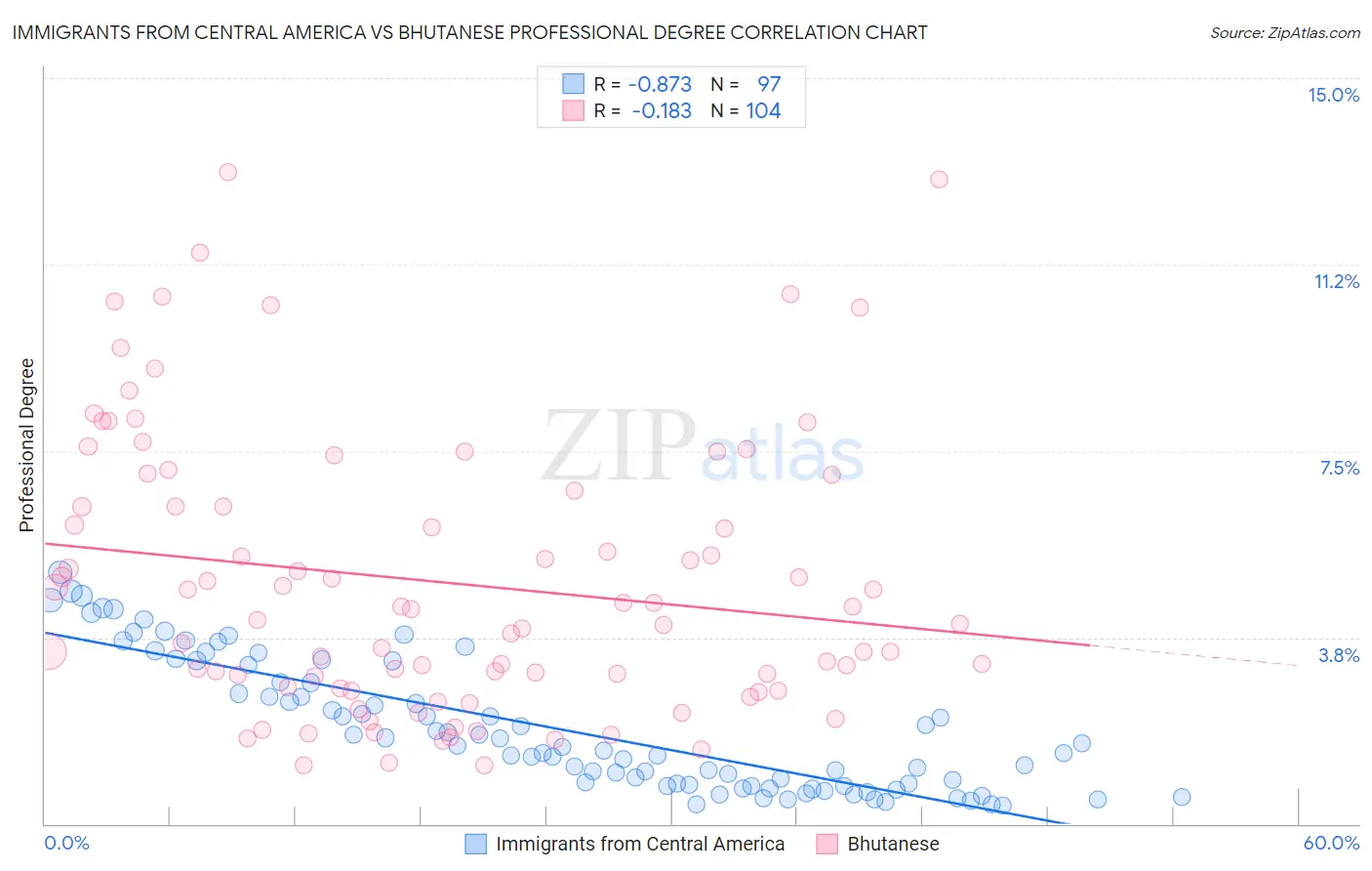 Immigrants from Central America vs Bhutanese Professional Degree