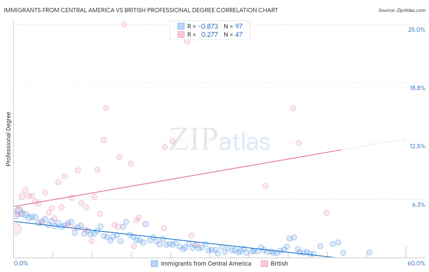 Immigrants from Central America vs British Professional Degree