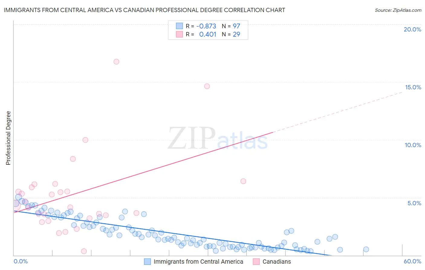 Immigrants from Central America vs Canadian Professional Degree