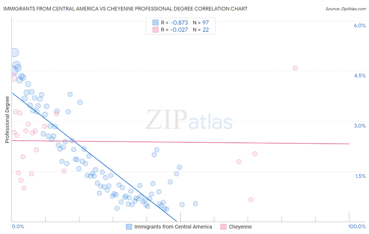 Immigrants from Central America vs Cheyenne Professional Degree