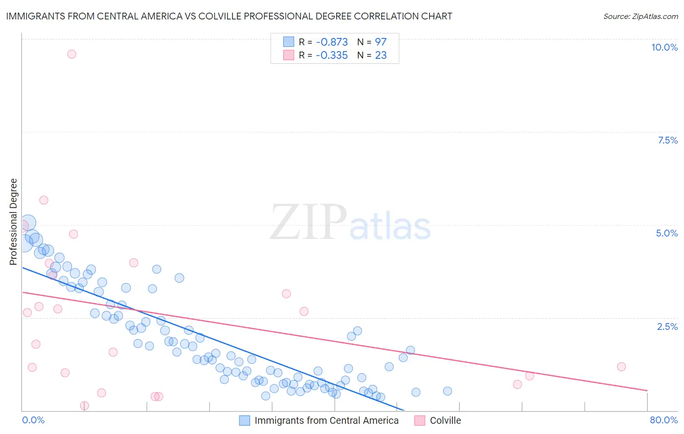 Immigrants from Central America vs Colville Professional Degree