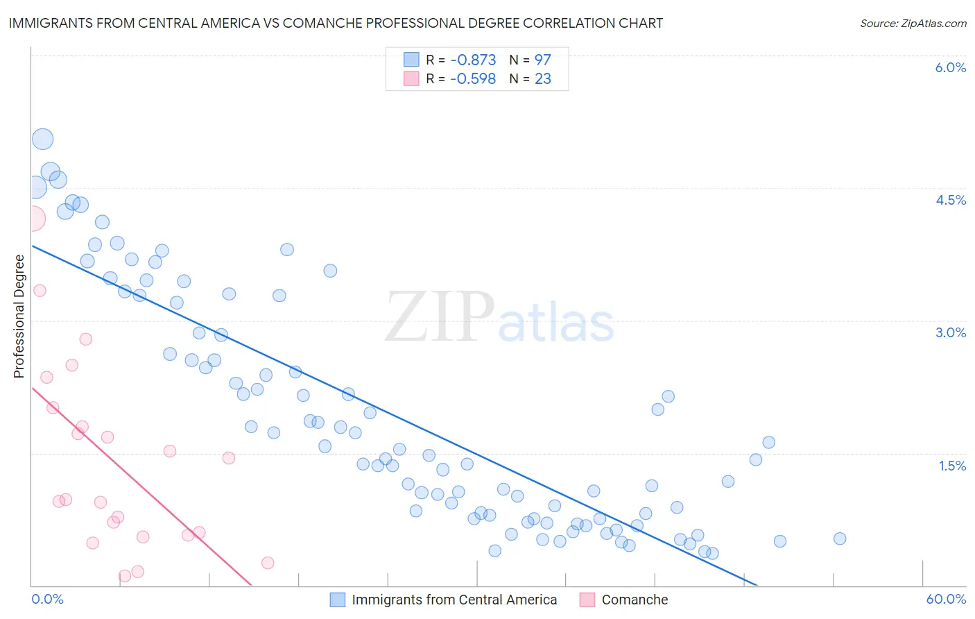 Immigrants from Central America vs Comanche Professional Degree