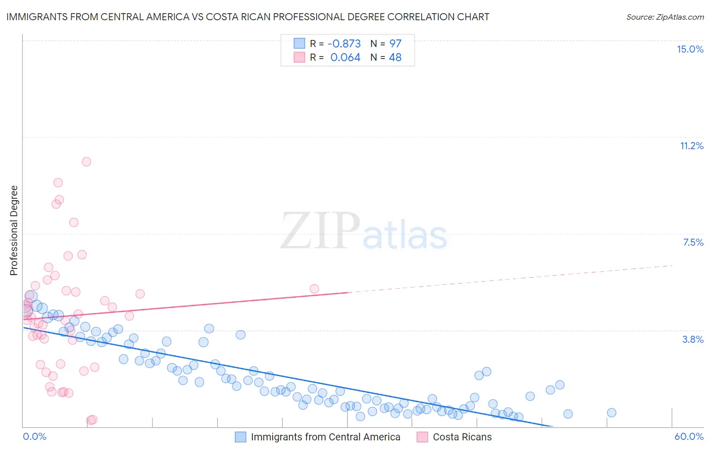 Immigrants from Central America vs Costa Rican Professional Degree