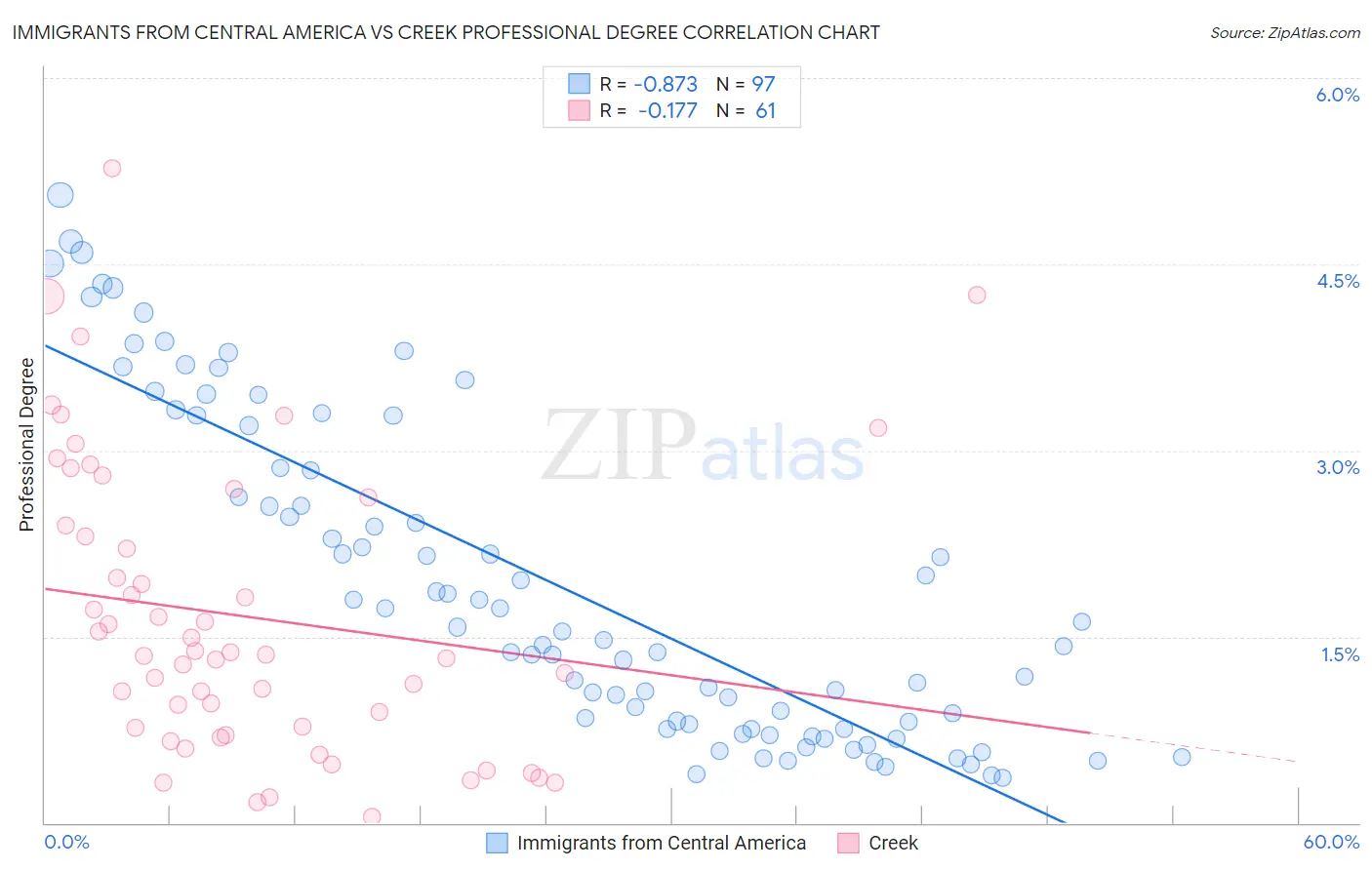 Immigrants from Central America vs Creek Professional Degree