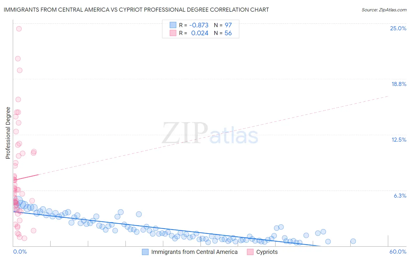 Immigrants from Central America vs Cypriot Professional Degree