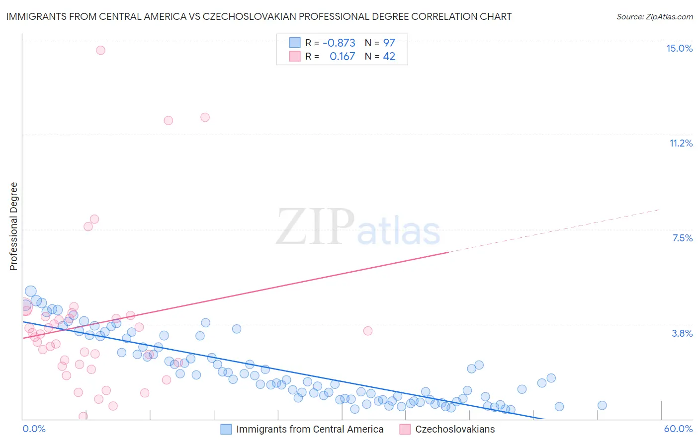 Immigrants from Central America vs Czechoslovakian Professional Degree