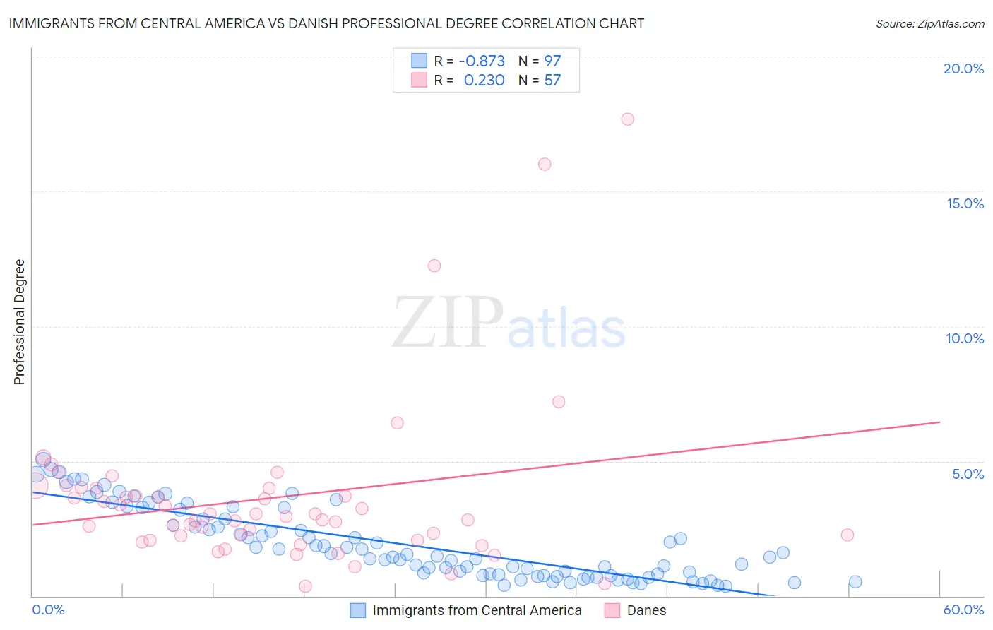 Immigrants from Central America vs Danish Professional Degree