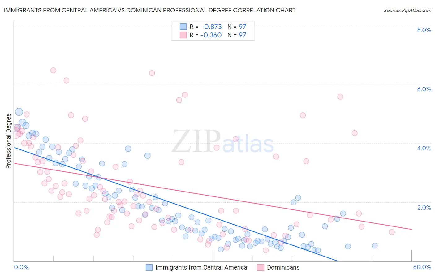 Immigrants from Central America vs Dominican Professional Degree