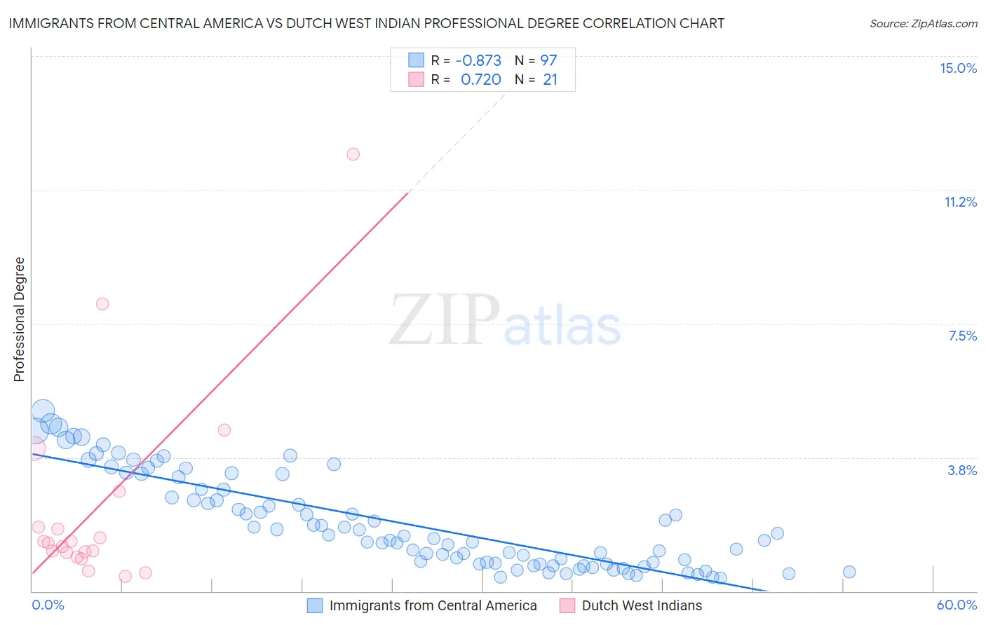 Immigrants from Central America vs Dutch West Indian Professional Degree