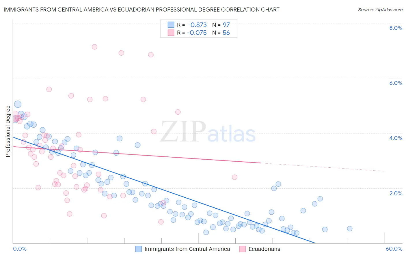 Immigrants from Central America vs Ecuadorian Professional Degree