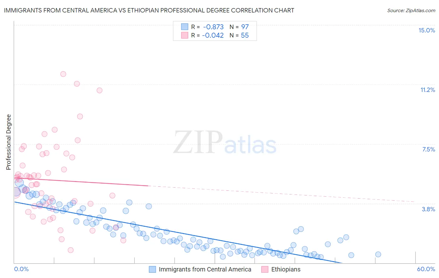 Immigrants from Central America vs Ethiopian Professional Degree
