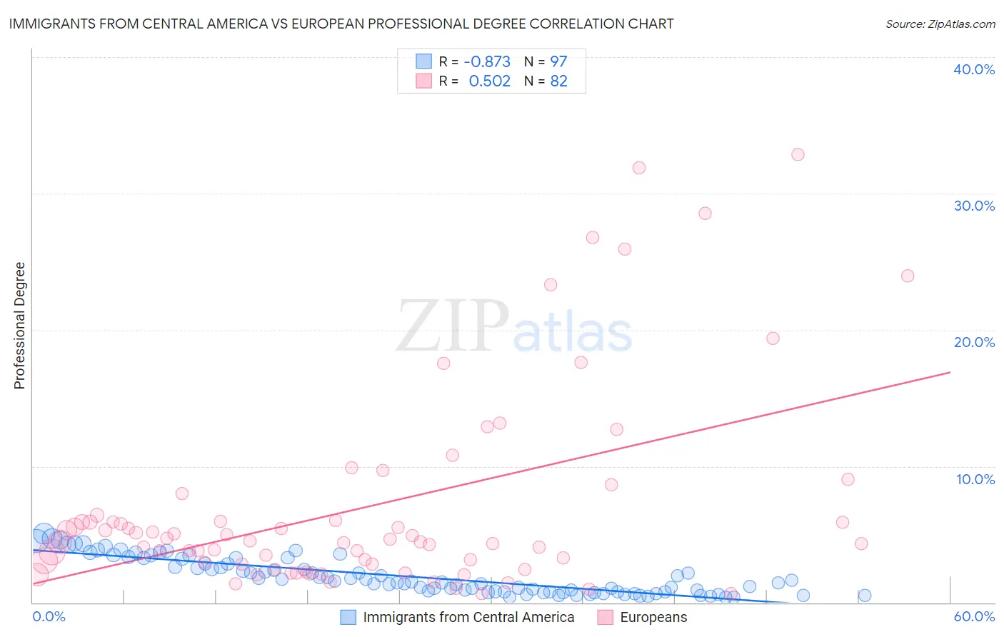 Immigrants from Central America vs European Professional Degree