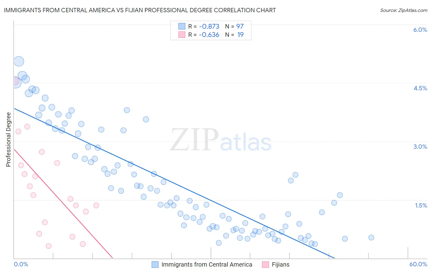 Immigrants from Central America vs Fijian Professional Degree