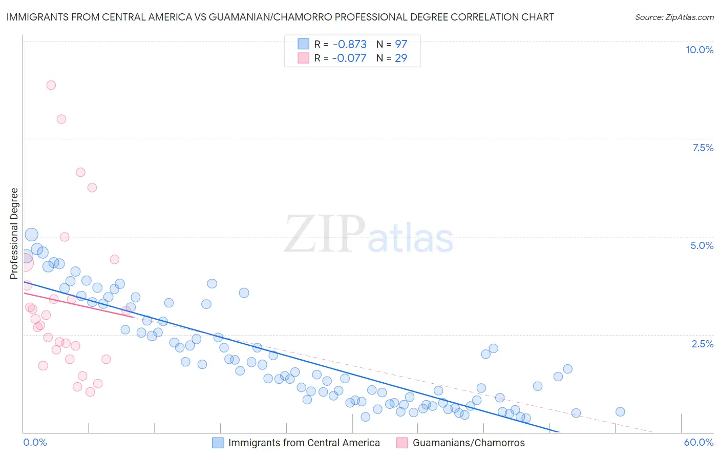 Immigrants from Central America vs Guamanian/Chamorro Professional Degree