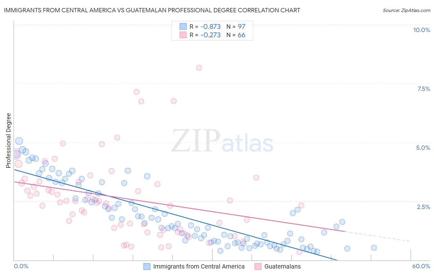 Immigrants from Central America vs Guatemalan Professional Degree