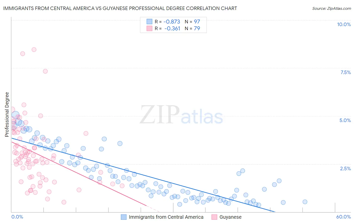 Immigrants from Central America vs Guyanese Professional Degree