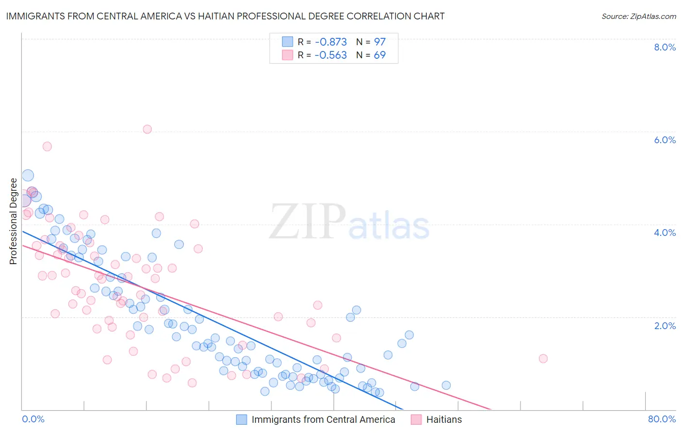 Immigrants from Central America vs Haitian Professional Degree