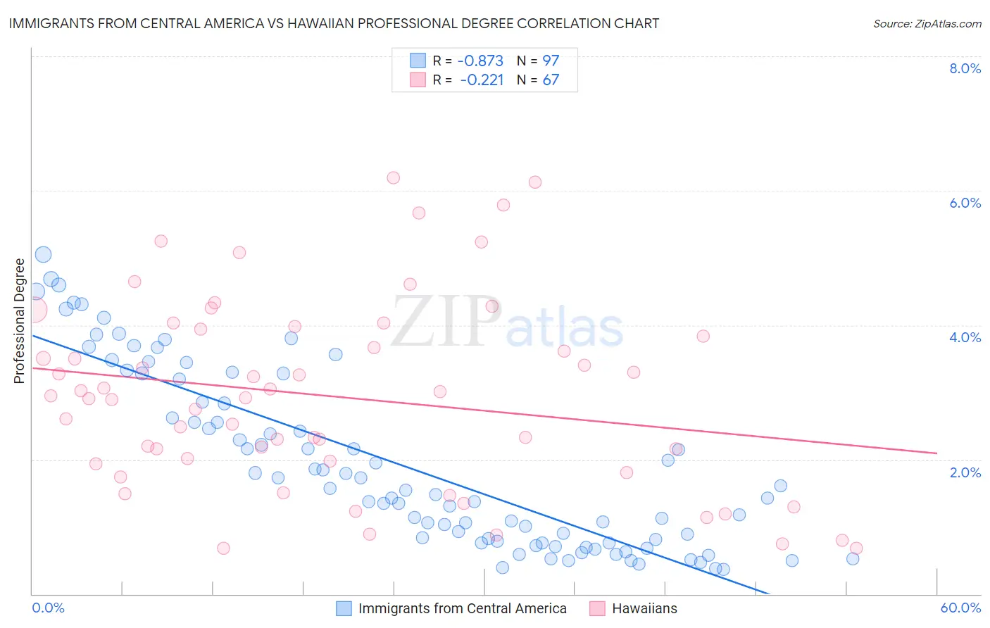 Immigrants from Central America vs Hawaiian Professional Degree