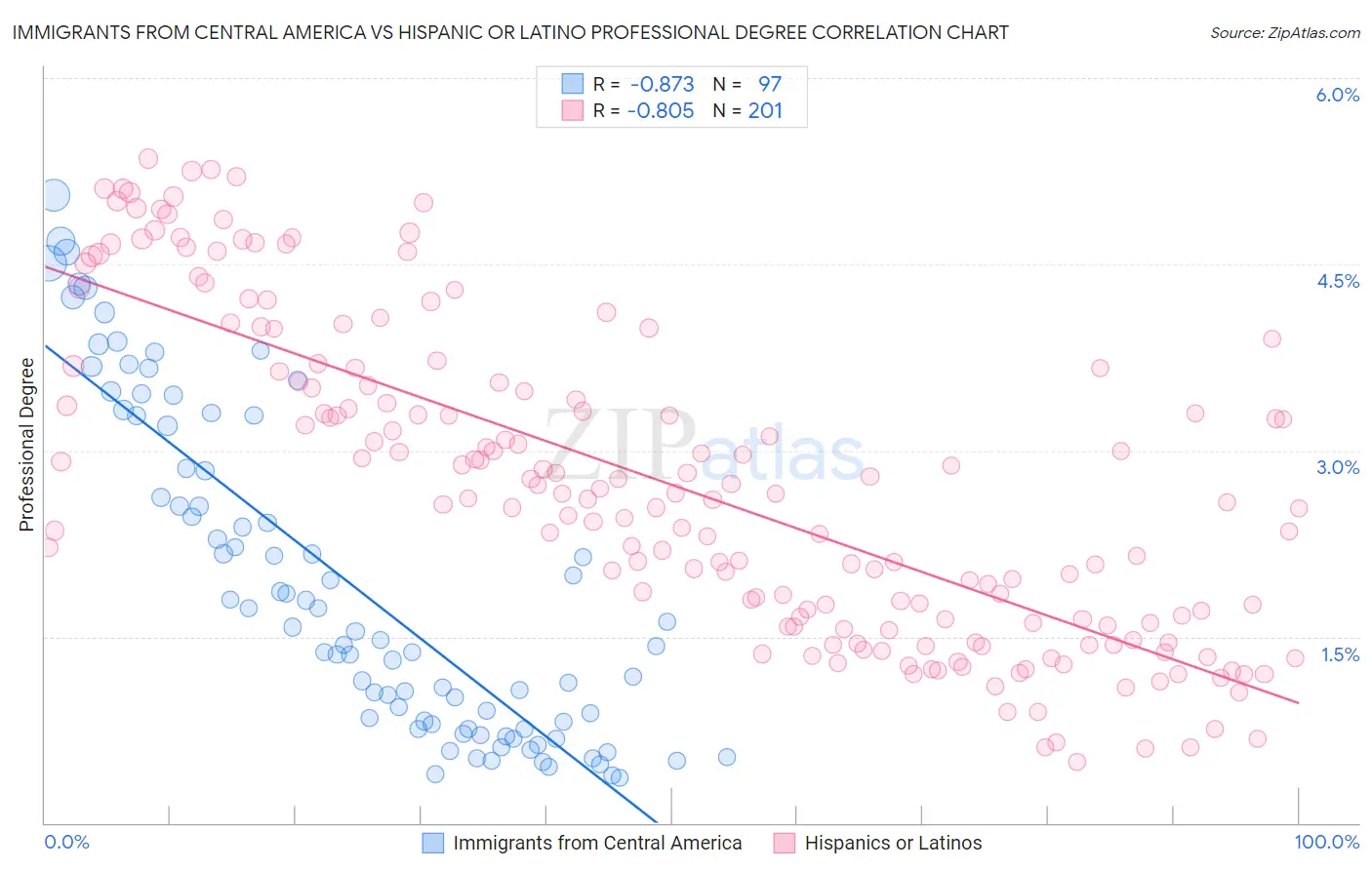 Immigrants from Central America vs Hispanic or Latino Professional Degree