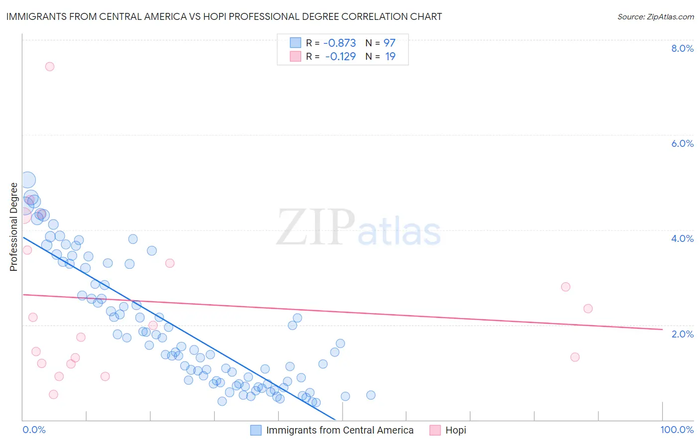 Immigrants from Central America vs Hopi Professional Degree