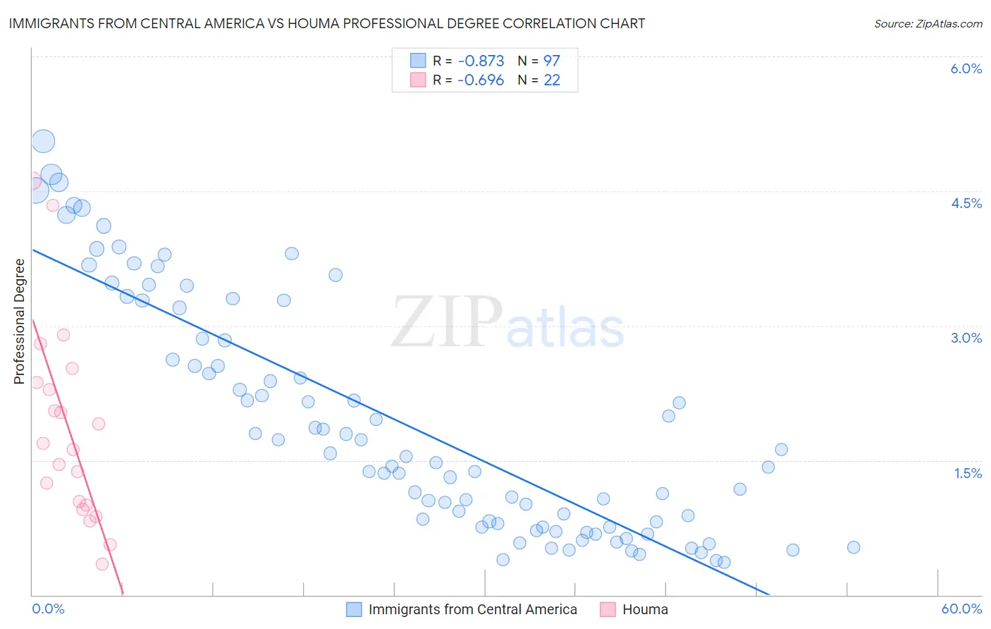 Immigrants from Central America vs Houma Professional Degree