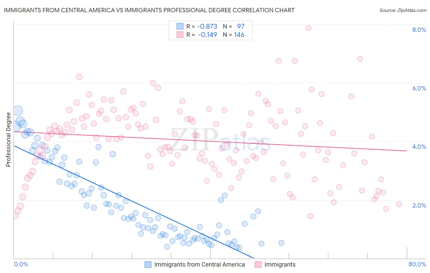 Immigrants from Central America vs Immigrants Professional Degree
