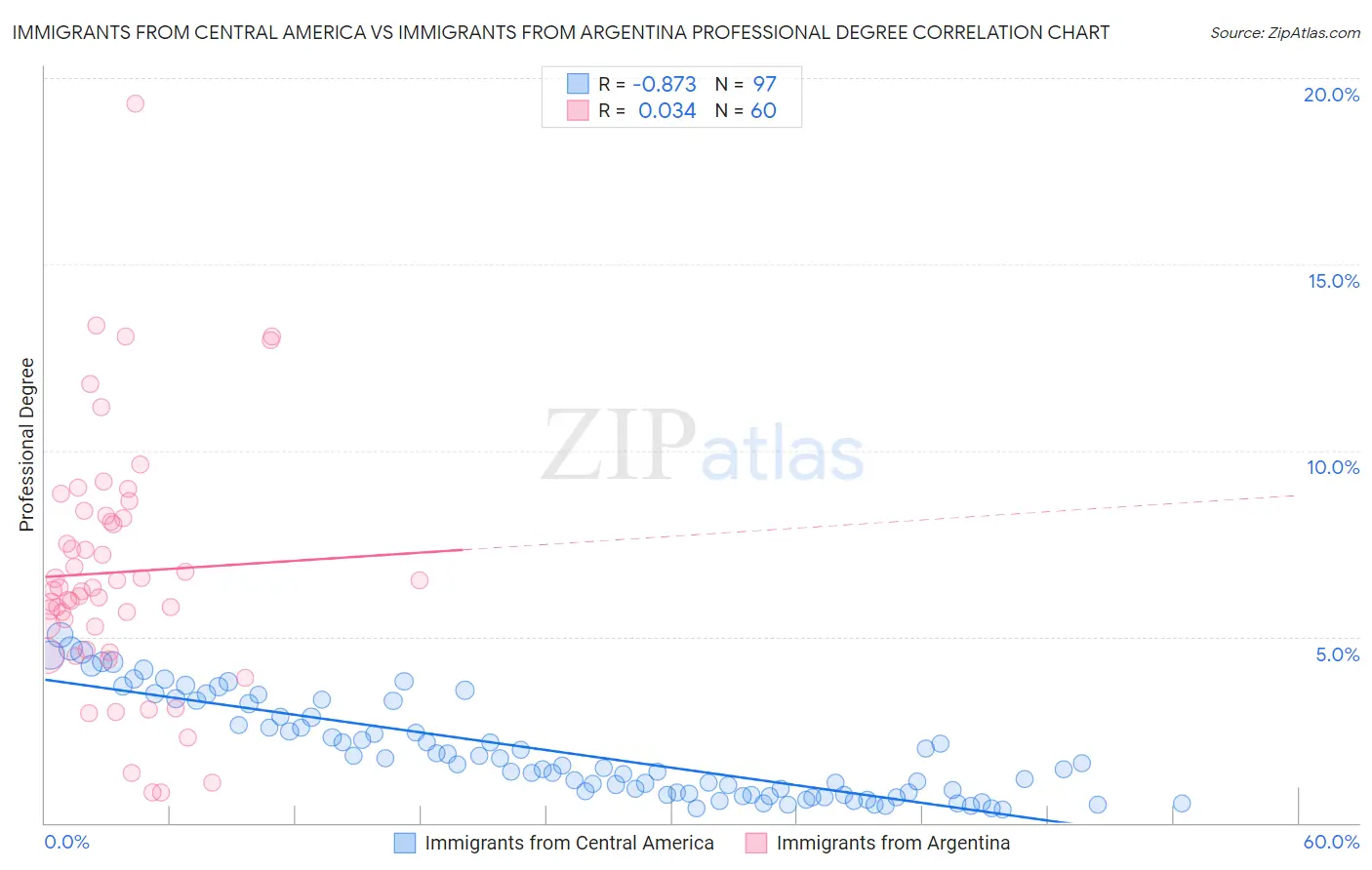 Immigrants from Central America vs Immigrants from Argentina Professional Degree