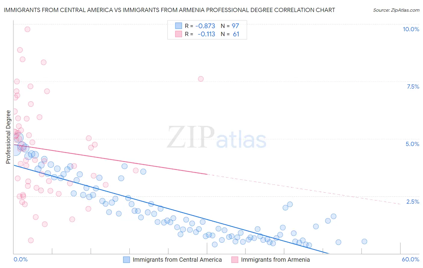 Immigrants from Central America vs Immigrants from Armenia Professional Degree