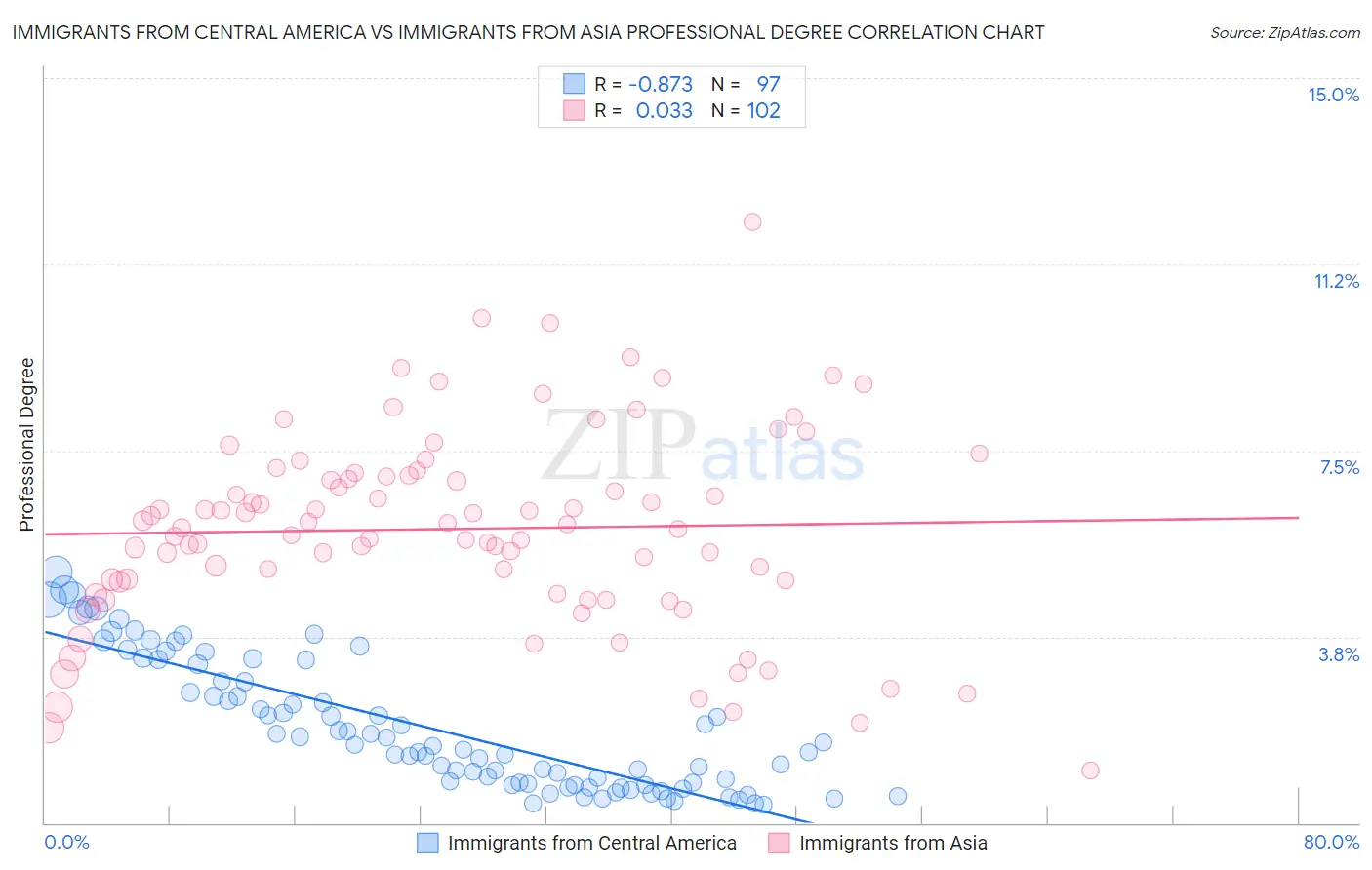 Immigrants from Central America vs Immigrants from Asia Professional Degree