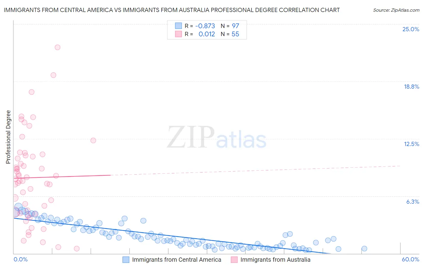 Immigrants from Central America vs Immigrants from Australia Professional Degree