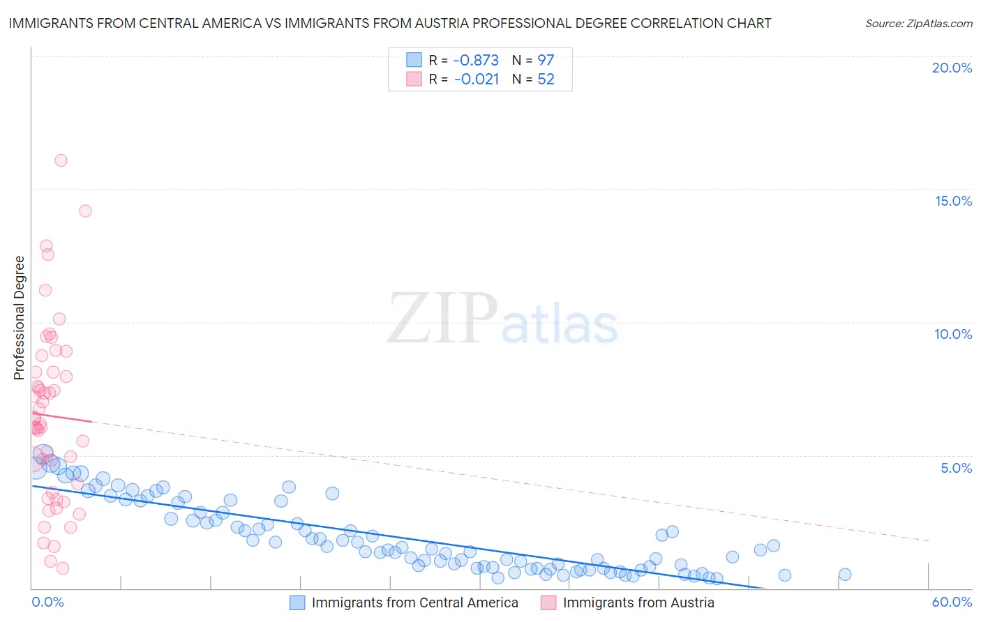 Immigrants from Central America vs Immigrants from Austria Professional Degree