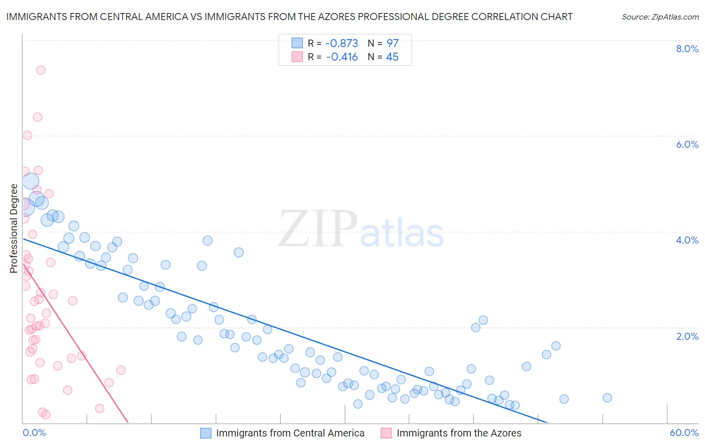 Immigrants from Central America vs Immigrants from the Azores Professional Degree