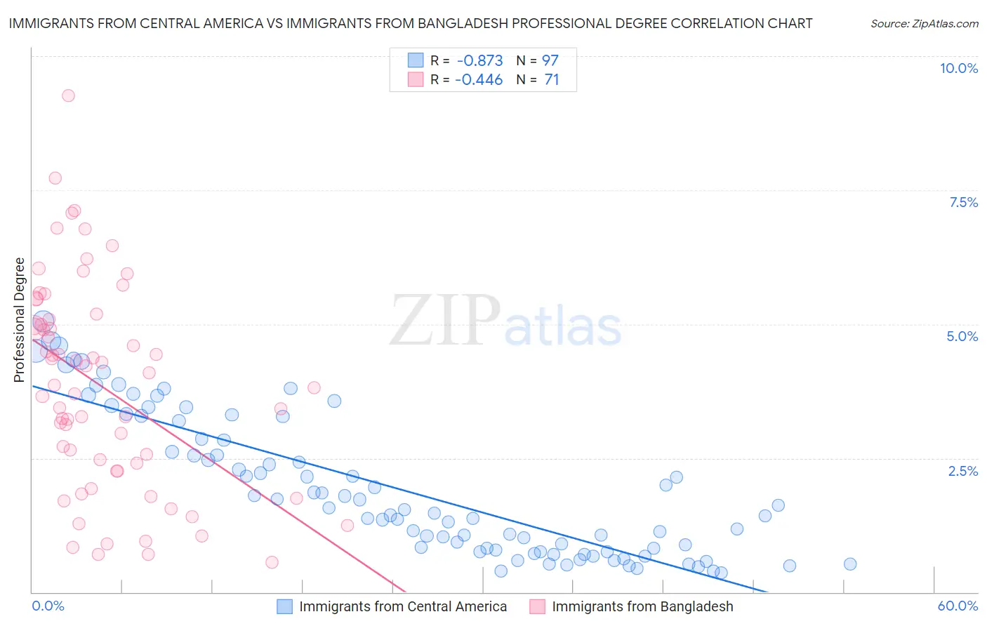 Immigrants from Central America vs Immigrants from Bangladesh Professional Degree