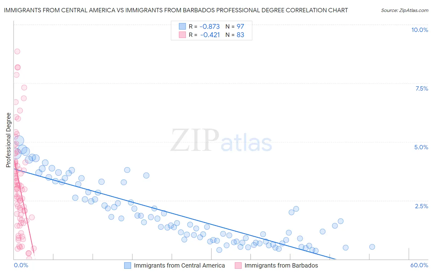 Immigrants from Central America vs Immigrants from Barbados Professional Degree