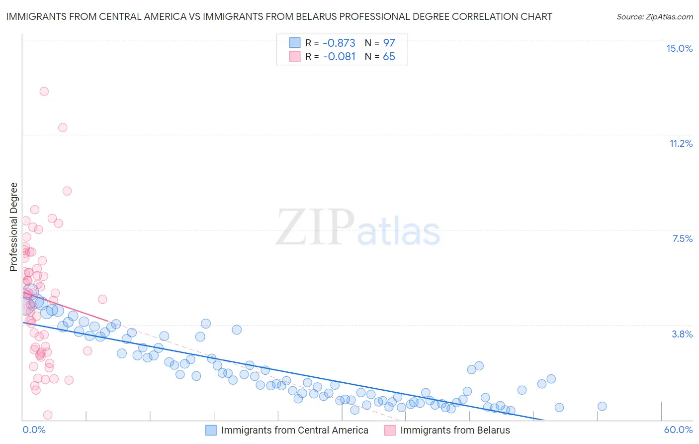 Immigrants from Central America vs Immigrants from Belarus Professional Degree