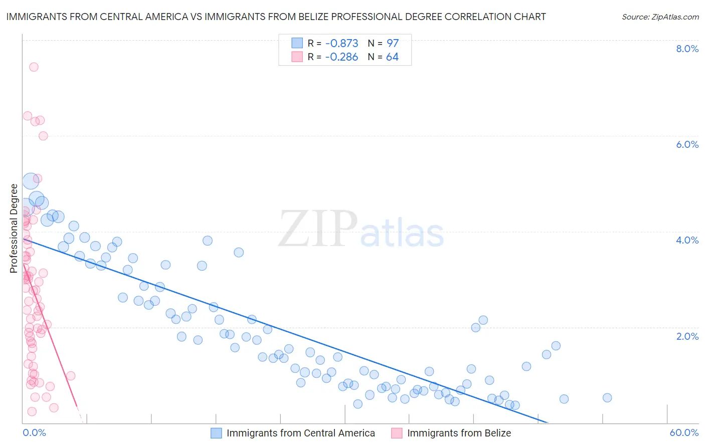 Immigrants from Central America vs Immigrants from Belize Professional Degree