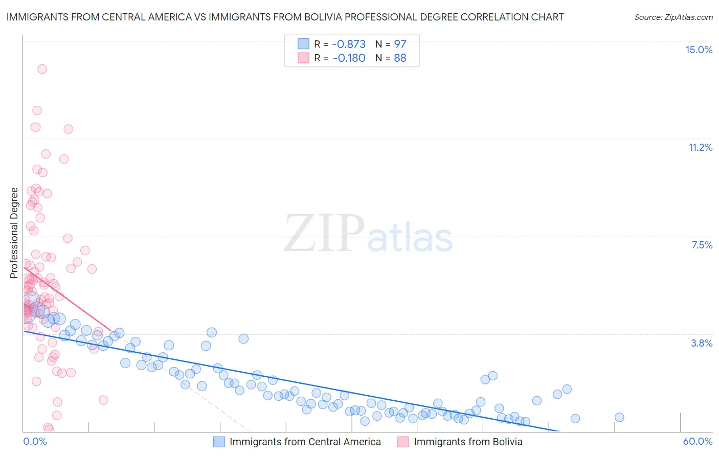 Immigrants from Central America vs Immigrants from Bolivia Professional Degree