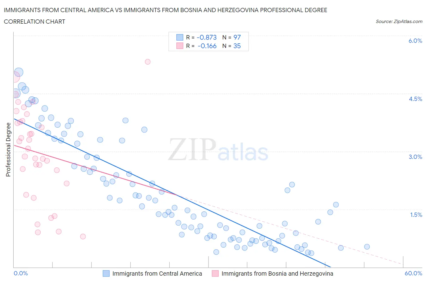 Immigrants from Central America vs Immigrants from Bosnia and Herzegovina Professional Degree