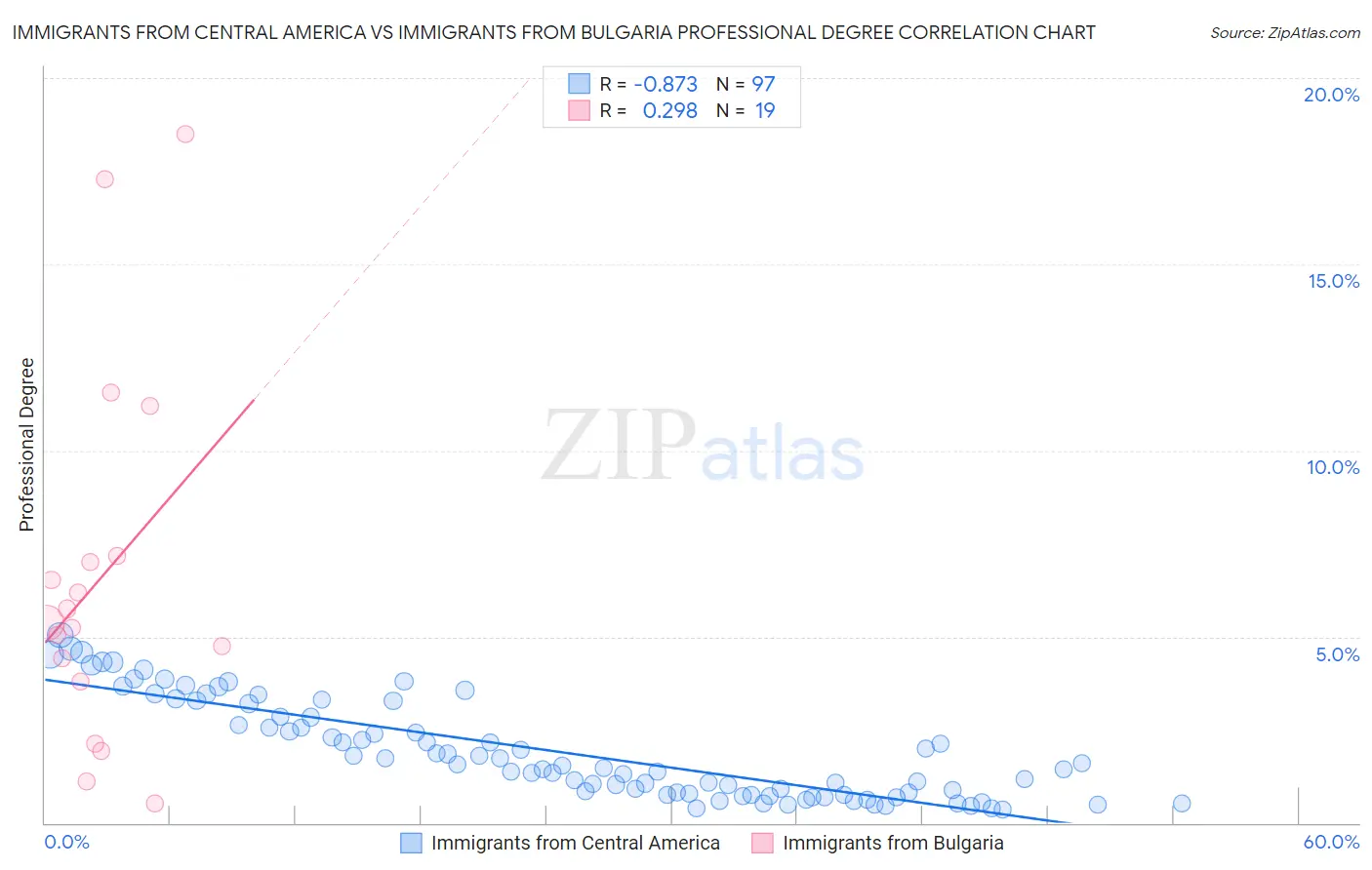 Immigrants from Central America vs Immigrants from Bulgaria Professional Degree