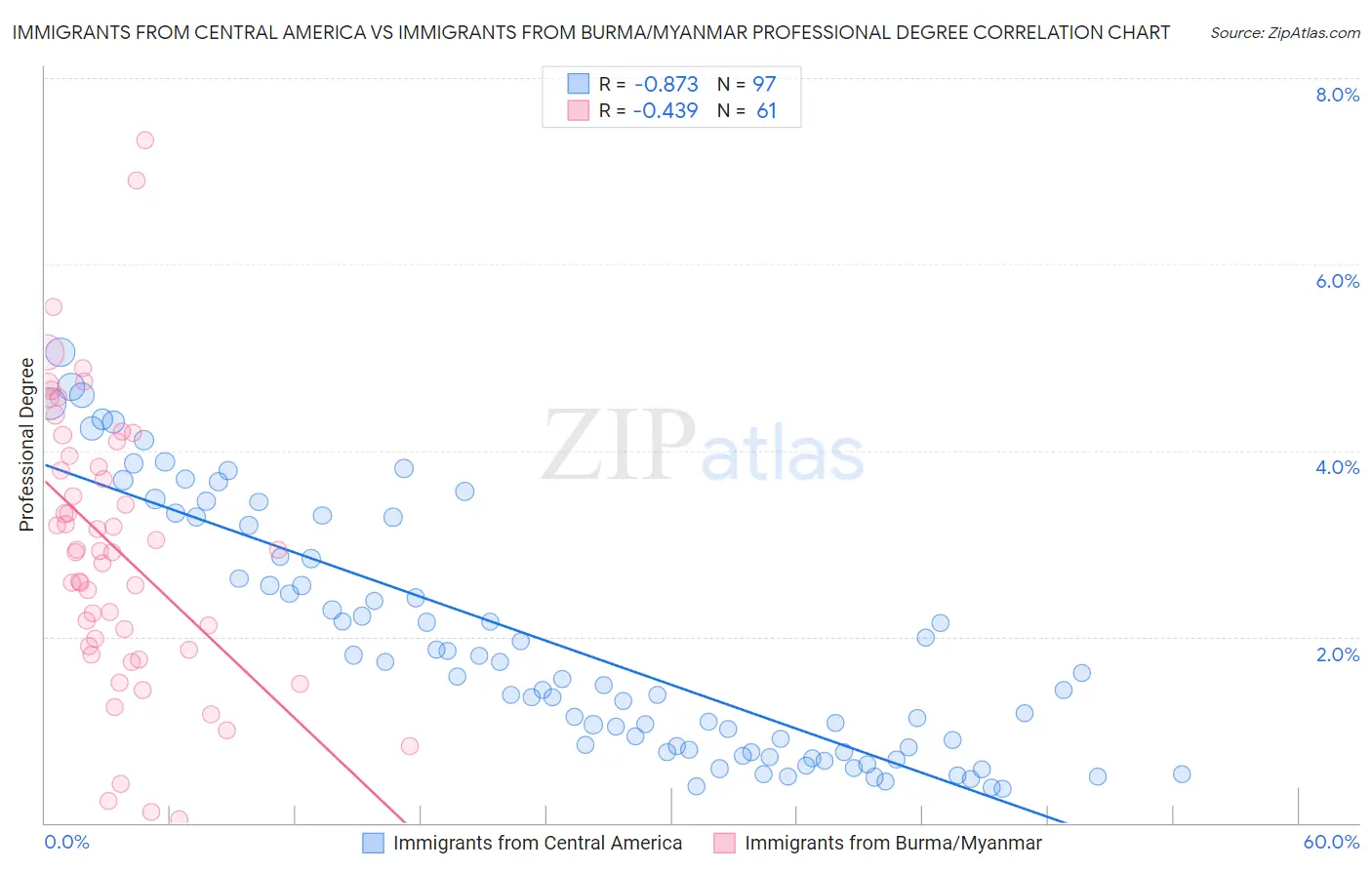 Immigrants from Central America vs Immigrants from Burma/Myanmar Professional Degree