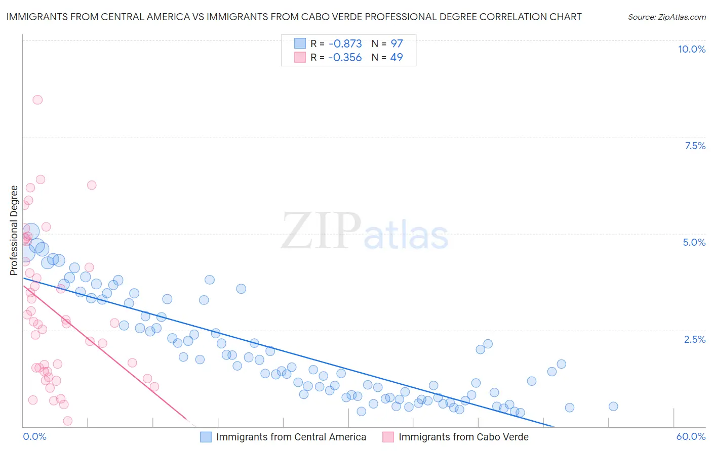 Immigrants from Central America vs Immigrants from Cabo Verde Professional Degree