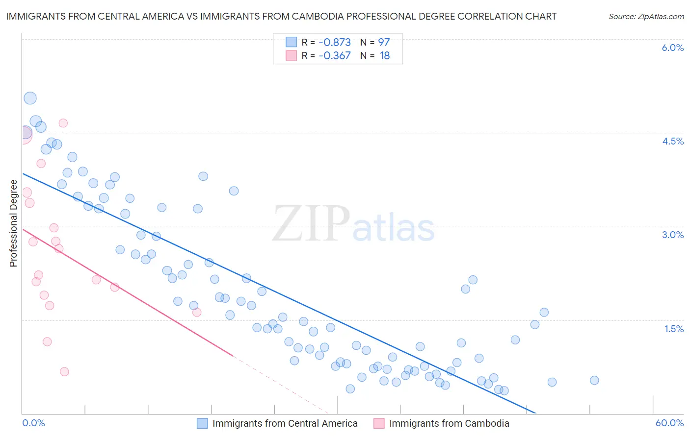 Immigrants from Central America vs Immigrants from Cambodia Professional Degree
