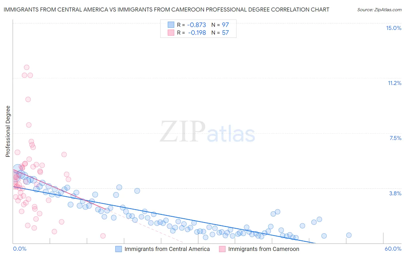 Immigrants from Central America vs Immigrants from Cameroon Professional Degree