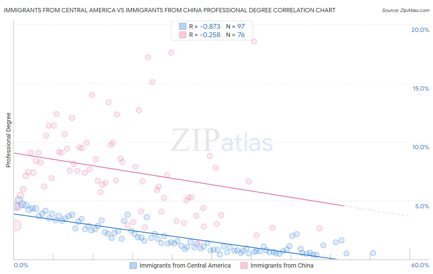 Immigrants from Central America vs Immigrants from China Professional Degree